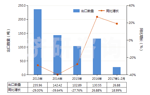2013-2017年2月中國其他尼龍等聚酰胺彈力絲（單紗細度≤50特）(HS54023119)出口量及增速統(tǒng)計